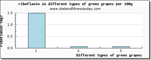 green grapes riboflavin per 100g